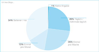 Ich lese Blogs Studie Umfrage