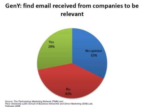 emailmarketing_jugendliche_moegen_nicht