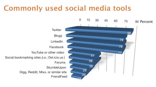 socialmediamarketingindustryreport_meistgenutzte_socialmedia_tools