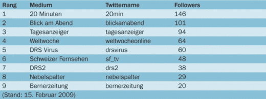 twitterranglisteschweizermedien