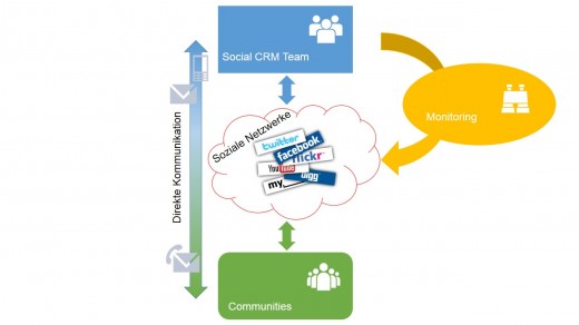 Erfolgreiche Nutzung von Social CRM