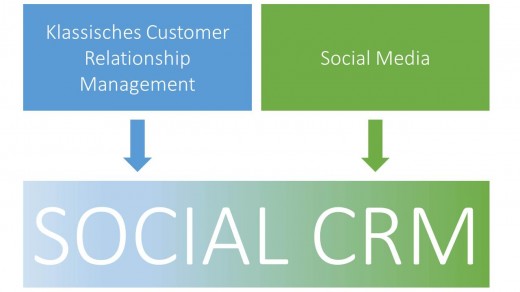 Social CRM Grafik 2