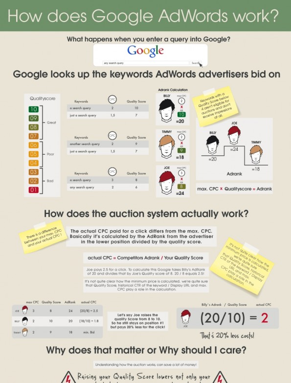 Google-AdWords-Infografik-Ausschnitt-595x782