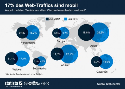 MobileTraffic-weltweit