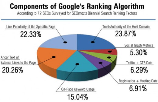 google-ranking-faktoren