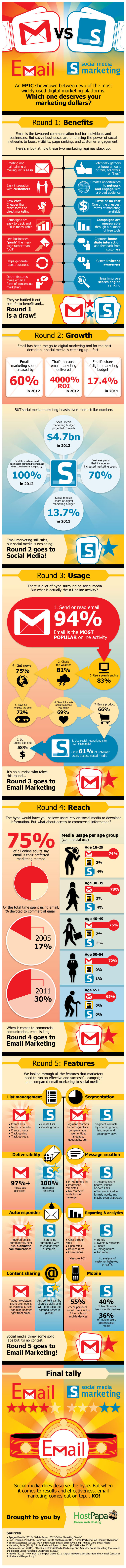 social_media_email_marketing_infografik_hostpapa