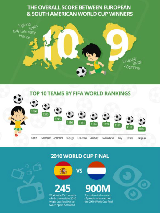 Infografik zur WM 2014 Brasilien