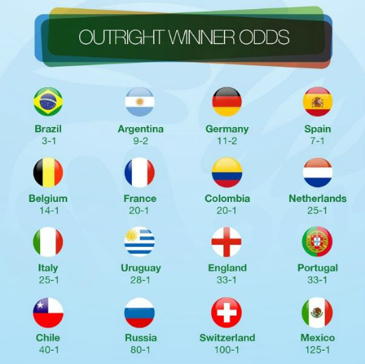 Infografik zur WM mit Spielplan und Gewinnchancen
