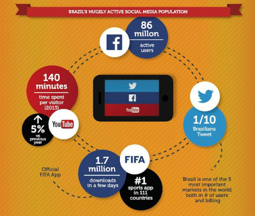 Infografik zur WM 2014 in Brasilien aus Marketing und Online-Marketing-Sicht
