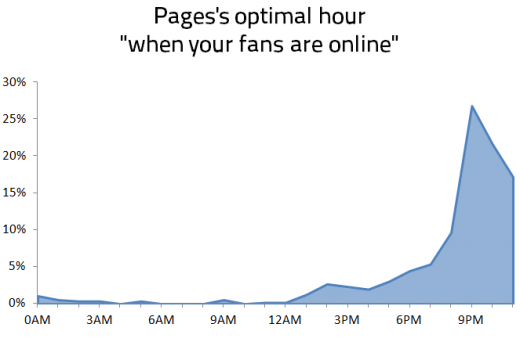 Grafik: Zeitpunkt, zu dem die Fans einer Page online sind