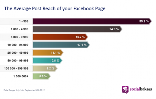 Grafik: Die Reichweite von Facebook-Posts ist je nach Fangemeinde unterschiedlich
