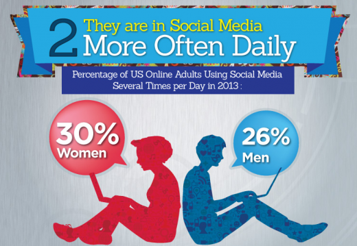 Social Media Frauen Männer 2