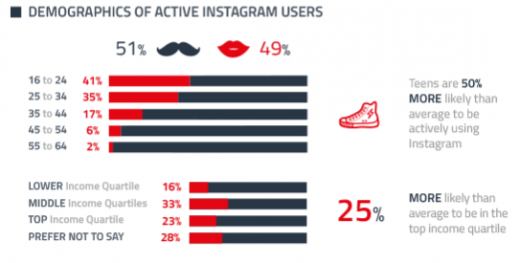 Demographie der Instagram-Nutzer