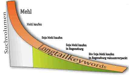 Grafik Keyword Longtail
