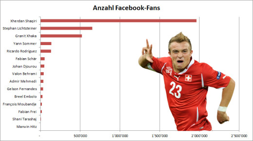 Anzahl Facebook Fans Schweizer Fussballnationalmannschaft