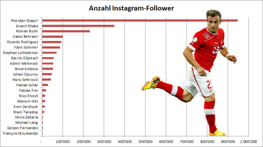 Anzahl Instagram Follower Schweizer Fussballnationalmannschaft