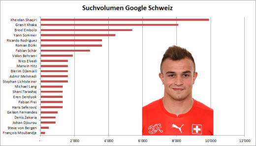 Anzahl Suchanfragen Schweizer Fussball Nationalmannschaft
