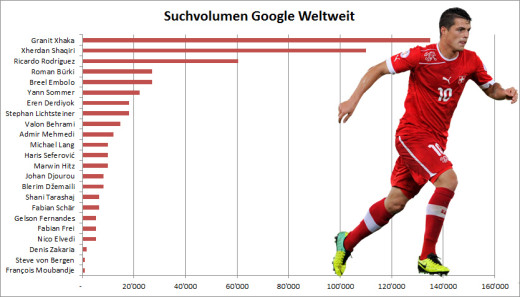 Anzahl Suchanfragen Schweizer Fussball Nationalmannschaft Global