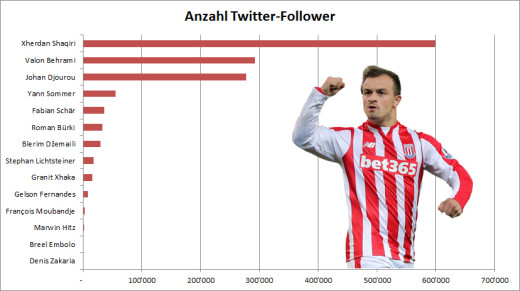 Anzahl Twitter Follower Schweizer Fussballnationalmannschaft