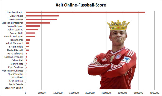 Die Schweizer Fussballspieler mit der grössten Internet-Präsenz