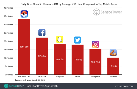 Pokémon GO Statistik Nutzungsdauer App