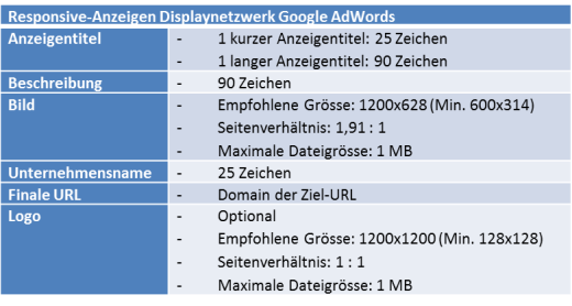 Tabelle Anzahl Zeichen und Formatangaben Responsive Ads GDN