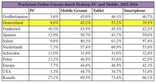 wachstumsrate mobile commerce