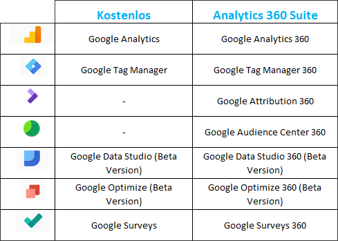 Kostenlose und Kostenpflichtige Google Analytics Suite 360 Tools