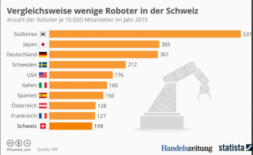 Roboter-Statistik