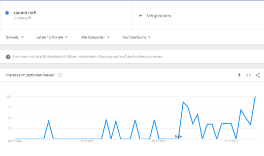Google Trends YouTube Suche