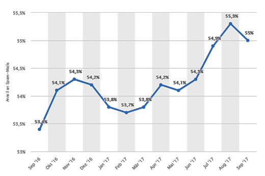 Spam-Statistik 2016 bis 2017 von Symantec