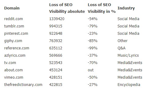 Google Ranking Verlierer 2017