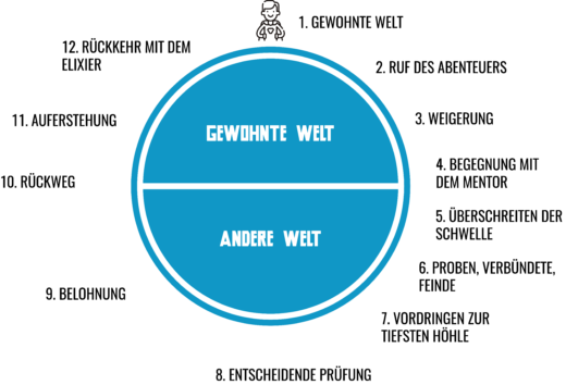 Heldenreise 12 Schritte