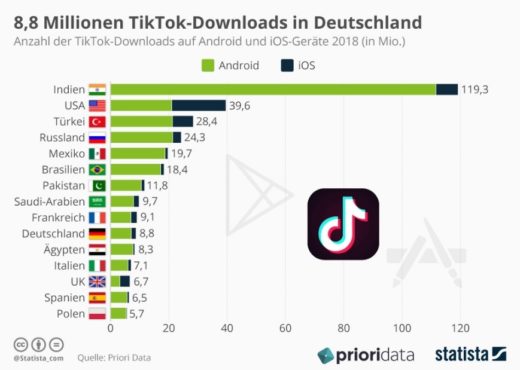 Die Tabelle zeigt, in welchem Land wie viele Nutzer auf der App Tiktok registriert sind. Ganz oben steht Indien.