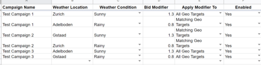 Tabelle vom Wetterkript aus Google Ads