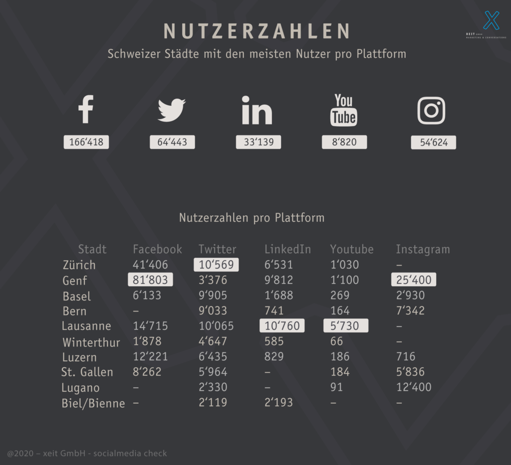 Nutzerzahlen der Social-Media-Profilen der Schweizer Städte 