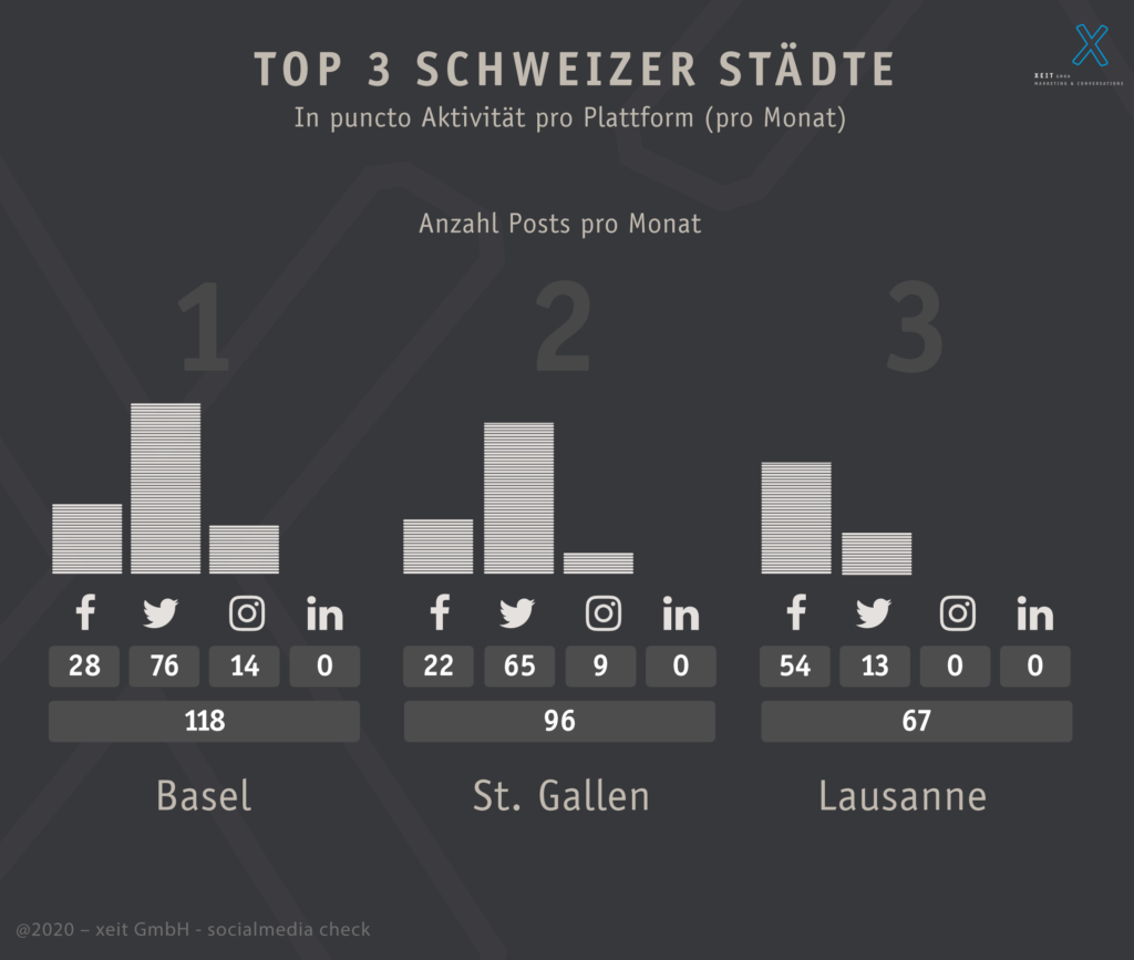 Die Städte Basel, St. Gallen und Lausanne veröffentlichen am meisten Content auf ihren Social Media Plattformen. 