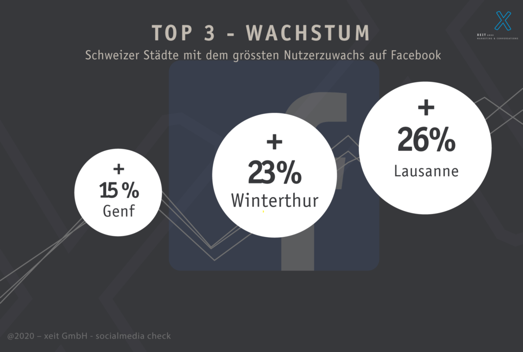 Die drei Städte der Schweiz mit dem stärksten Nutzerzuwachs auf Facebook.