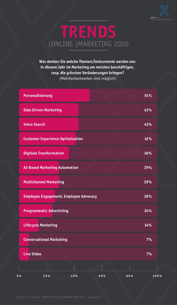 Diese Grafik zeigt die Ergebnisse zur Umfrage zu Trends im Online-Marketing 2020.