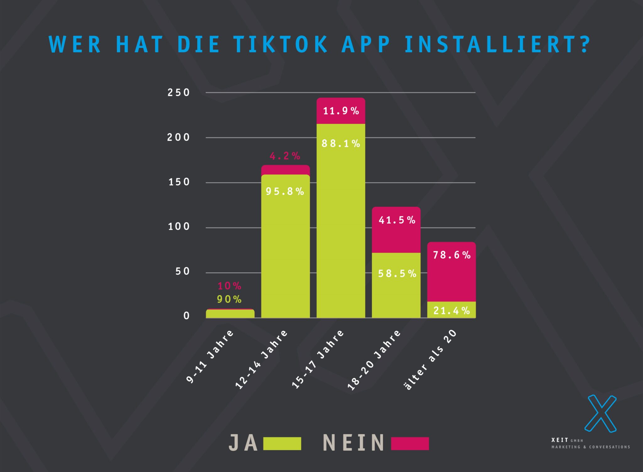 TikTok Die App von heute?