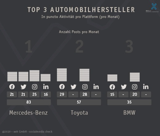 Top 3 Automobilhersteller
