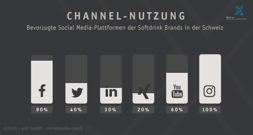 Social Media Channel Nutzung der Schweizer Softdrink Brands