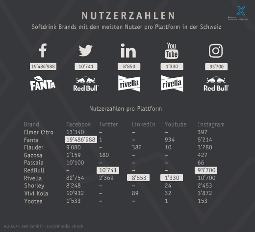 Nutzerzahlen der Softdrink Brands auf Social Media 