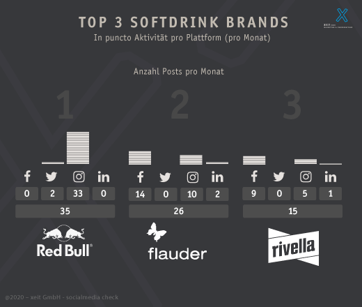 Ranking der drei besten Softdrink Marken auf Social Media