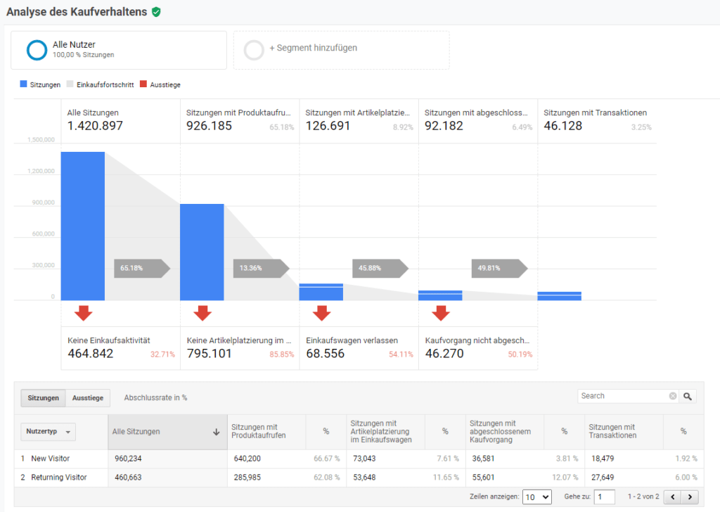 Google Analytics Ausschnitt Kaufverhalten und Checkout Prozess von E-Commerce Funktion