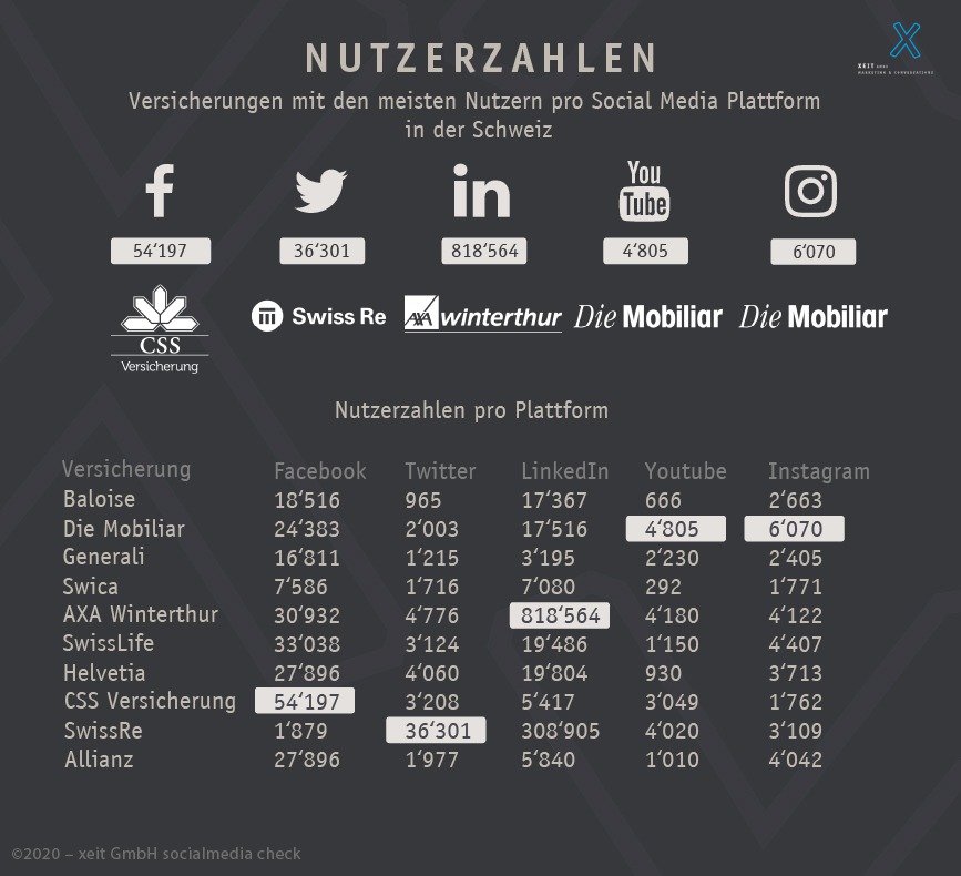 nutzerzahlen der schweizer verischerungen auf social media in einer tabelle als übersicht