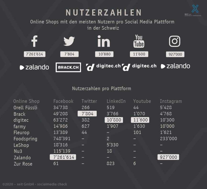 nutzerzahlen der verschiedenen social media plattformen als tabellarische übersicht