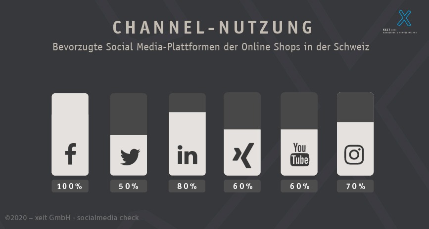 Channel Nutzung der schweizer Online shops als übersicht im balkendiagramm