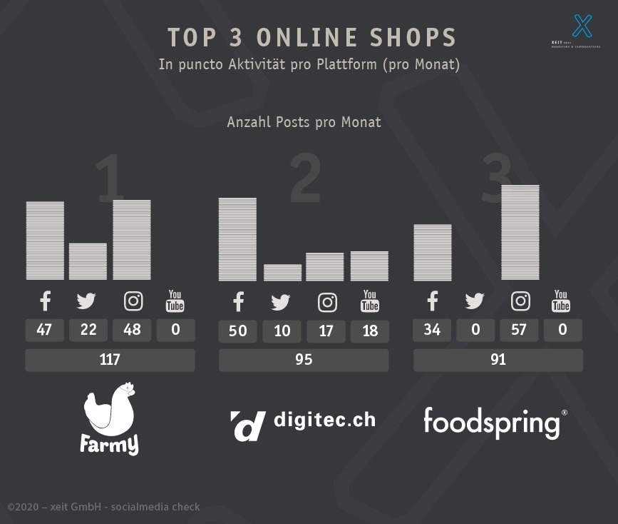 top drei der schweizer online shops in bezug auf social media aktivität