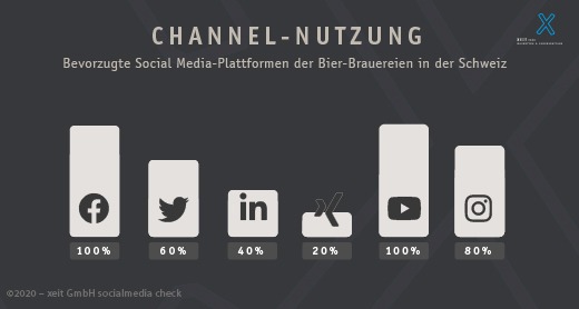 social media check bier brands Schweiz Channel nutzung Balken Diagramm 
